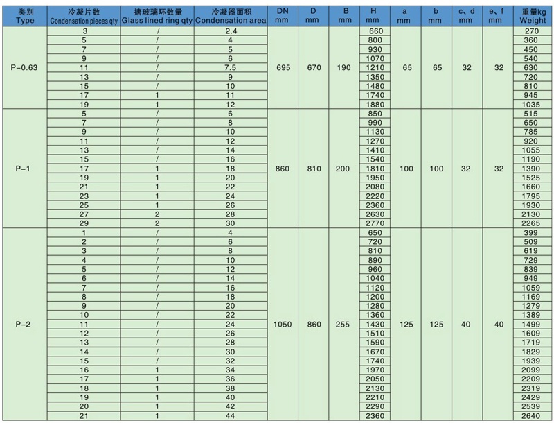 P系列搪玻璃多孔冷凝器技術(shù)參數(shù)表 P系列搪玻璃多孔冷凝器技術(shù)參數(shù)表