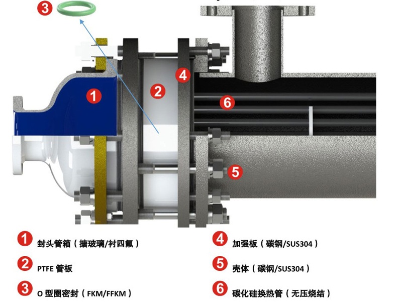 Ordinary SIC heat exchange Ordinary SIC heat exchange